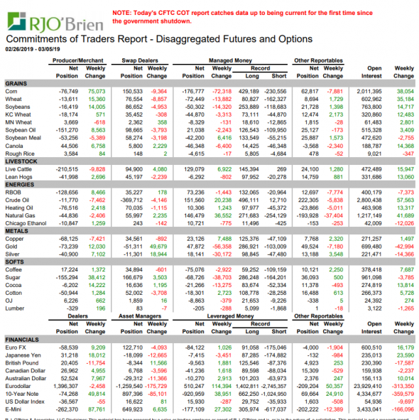 CFTC Commitments of Traders Recap for Data as of 03/05/19