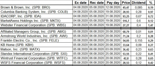 Дивидендный календарь SPB exchange 03-07.08.20