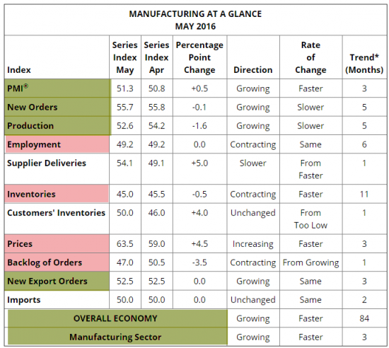 Индекс деловой активности промышл. ISM 51,3 - выше прогноза 50,3 пред. 50,8