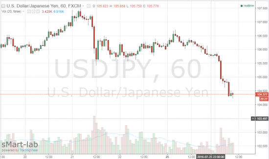 USDJPY -100 пунктов, Nikkei -1,8% после заявлений министра финансов Асо
