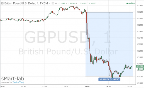 Банк Англии снизил ставку на 25бп до 0,25%, увеличил QE на £170 млрд