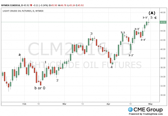 STOP long crude and reverse