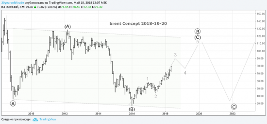 Concept Brent, USDRUB 2018-19-20 EWA