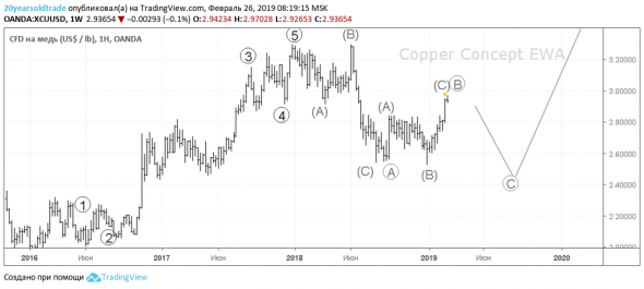 Copper Concept EWA 2019 /Как индикатор падения RTS