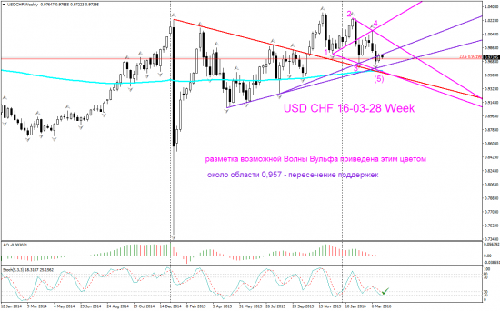 USD CHF Торговый сигнал Д1 с перспективой на W1