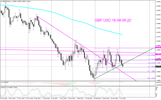 GBP USD цели Daily и Weekly
