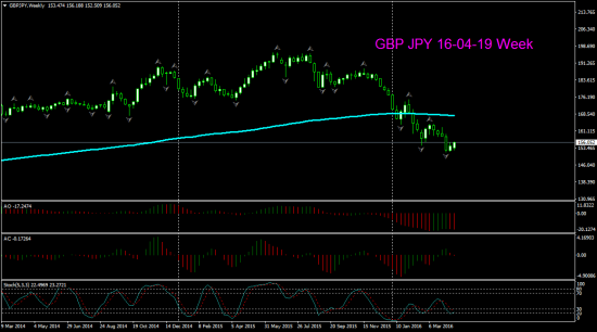 GBP JPY D1 и W1 торговый сигнал