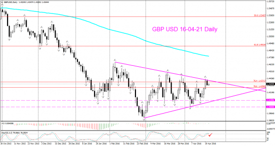 GBP USD Торговый сигнал на границе треугольника