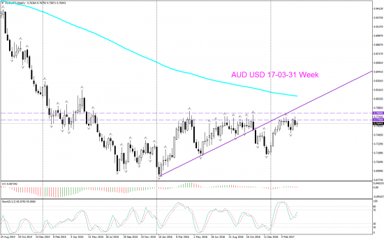 V! AUD USD Weekly Daily