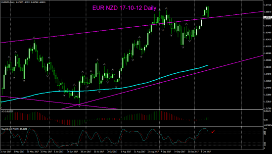 V! EUR NZD Daily Weekly