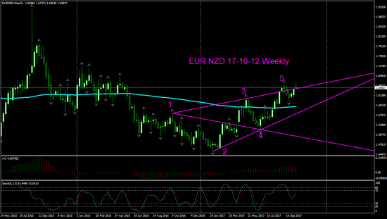 V! EUR NZD Daily Weekly