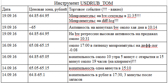Конец Великого боковика в паре доллар США-рубль?