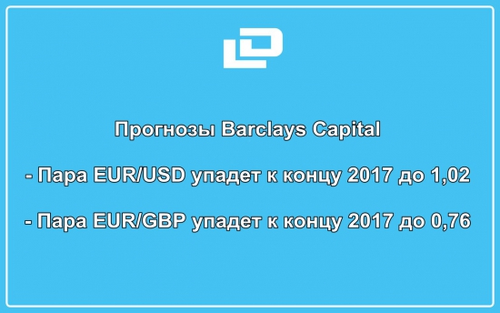 Прогнозы Barclays по евро.