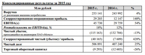Мечел - фин. результаты за 2015 г. МСФО