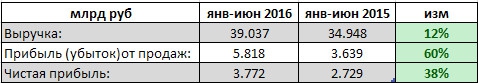 ТГК- 1 - рост чистой прибыли за полугодие составил 38% по РСБУ