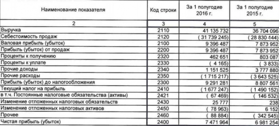 Юнипро - чистая прибыль подросла на 7%, выручка - на 12%