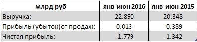 МРСК Сибири - на 33% вырос убыток в 1 п/г, выручка показала умеренный рост