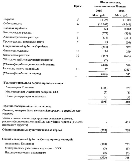 Кузбасская Топливная Компания - выручка почти не изменилась, но появился убыток (МСФО 1 п/г)