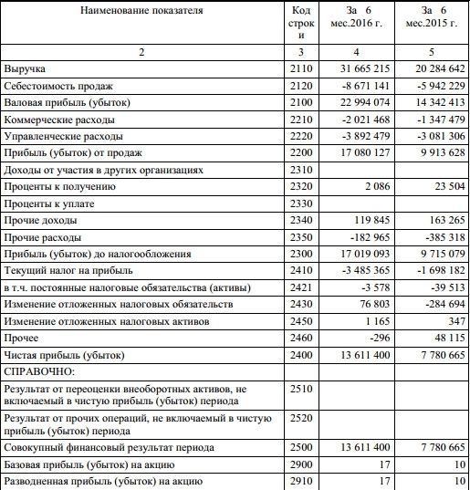 АЛРОСА-Нюрба - рост прибыли на 75%, выручки на 56%, 1 п/г РСБУ
