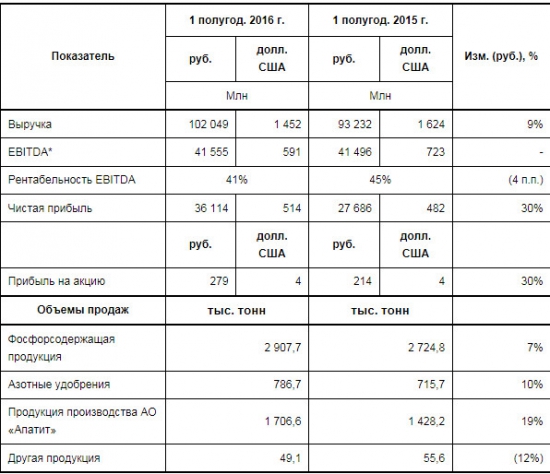 Фосагро - чистая прибыль выросла на 30% (рубли) за 1 п/г МСФО