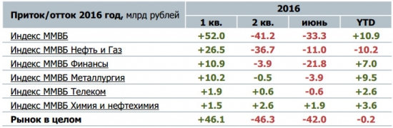 Рынок акций России - приток нерезидентов +7,6 млрд руб в июле-августе