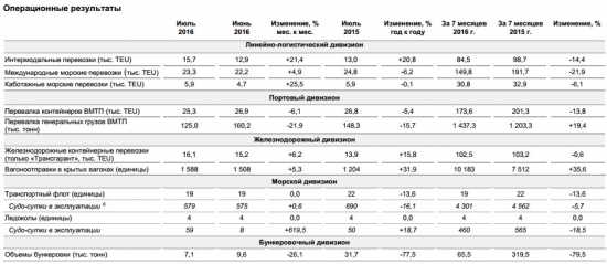 FESCO - выручка, июль +11,4% м/м, за 7 мес -31% г/г