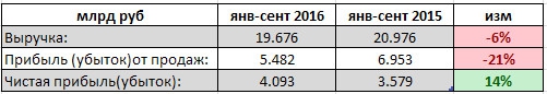 Славнефть-Янос - выручка слегка снизилась, прибыль выросла на 14% (9 мес, РСБУ)