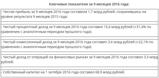 Банк Санкт-Петербург - чистая прибыль за 9 мес осталась на уровне прошлого года (РСБУ)