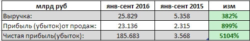 Россети - отчет за 9 мес по РСБУ - рост по всем показателям