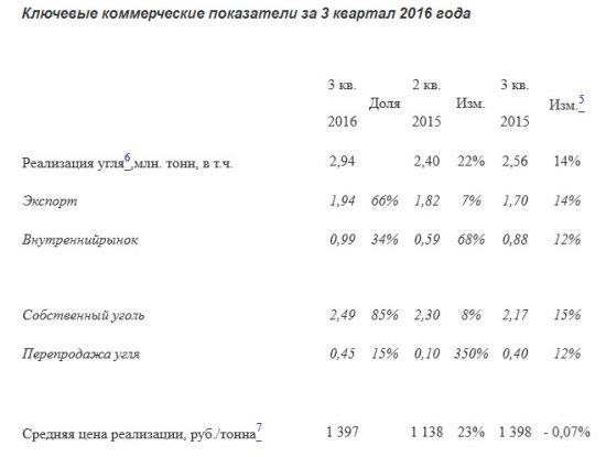Кузбасская Топливная Компания - производство угля в 3 кв +11: кв/кв и +16% г/г, продажи +22% и +14% соответственно