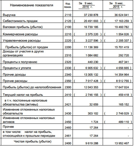 Акрон - прибыль упала на 31% за 9 мес по РСБУ