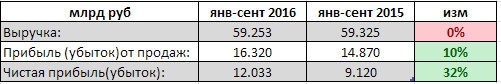 Иркутскэнерго - чистая прибыль выросла почти на треть