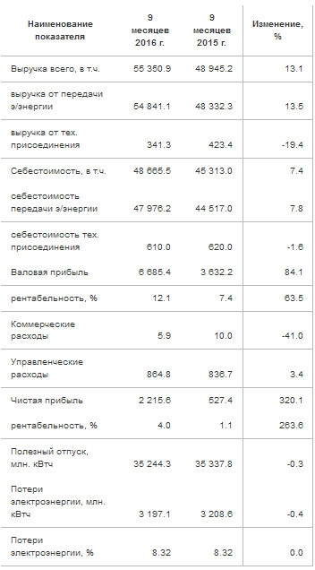 МРСК Центра и Приволжья - рост чистой прибыли в 3,6 раз за 9 мес РСБУ