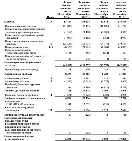 Славнефть - квартальная выручка не изменилась, чистая прибыль +30% за 9 мес по МСФО