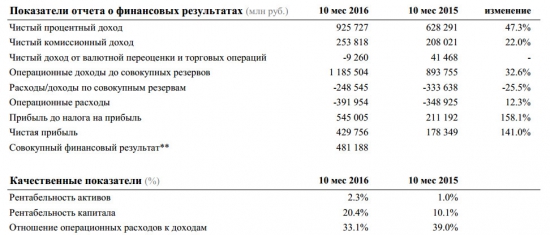 Сбербанк - чистая прибыль за10 мес +141% (РСБУ)