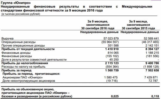 Юнипро - выручка выросла на 8%, прибыль упала почти на 80% за 9 мес по МСФО