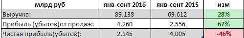 Мостотрест - выручка +28%, прибыль -46% за 9 мес по РСБУ