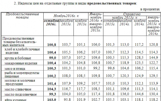 Россия - продовольственная инфляция в ноябре 0,7% (0,8% в октябре)