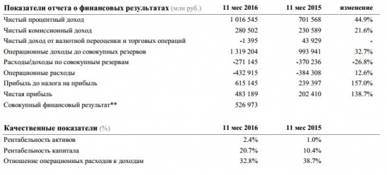 Сбербанк - чистая прибыль за11 мес +138% (РСБУ)