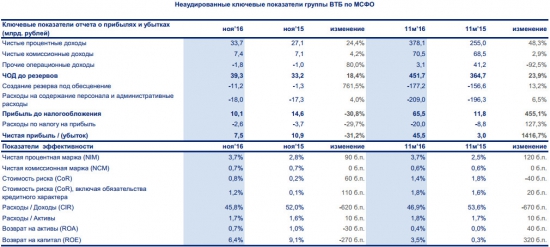 ВТБ - чистая прибыль 45 млрд руб за 11 мес 2016 г против 3 млрд руб чистой прибыли за 11 мес 2015 г (МСФО)