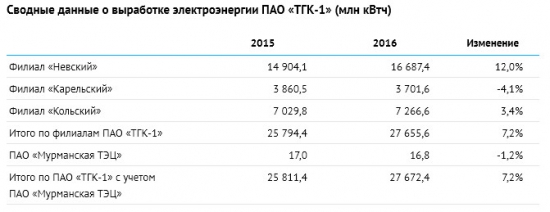 ТГК-1 -  увеличило выработку электроэнергии на 7,2% в 2016 г.