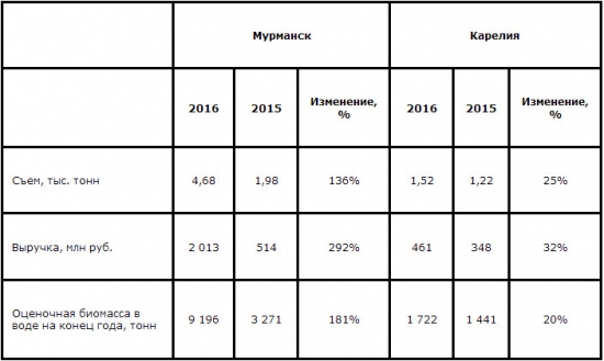 Русская Аквакультура - чистый долг -28% г/г в 2016 г., выручка выросла в 2,9 раз