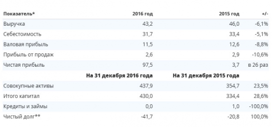 ИнтерРАО - чистая прибыль выросла в 26 раз за 2016 г по РСБУ
