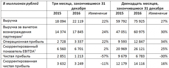Яндекс - выручка +27% г/г, EBITDA +25%, чистая прибыль -30% за 2016 г (US GAAP)