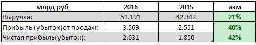 Трансконтейнер - чистая прибыль выросла на 42% г/г по 2016 г. РСБУ