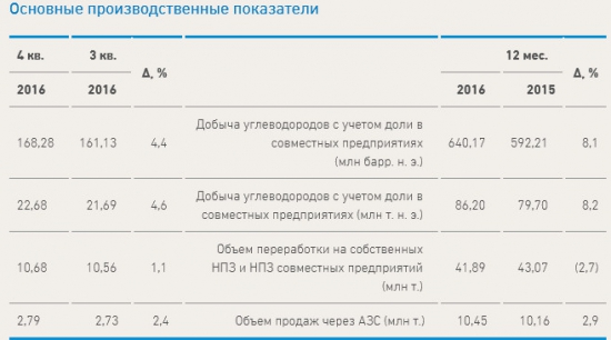 Газпром нефть - чистая прибыль за 2016 года составила 200 млрд рублей, +82,5% г/г МСФО