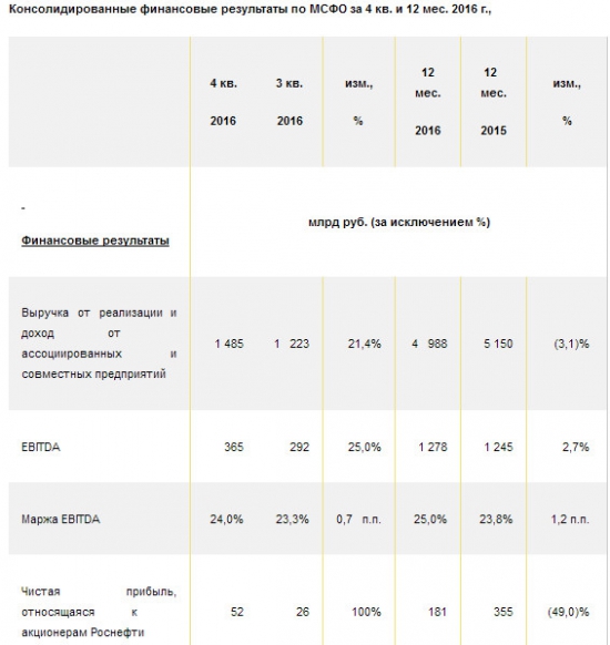 Роснефть - чистая прибыль -49% г/г за 2016 г. по МСФО. Возможны промежуточные дивиденды