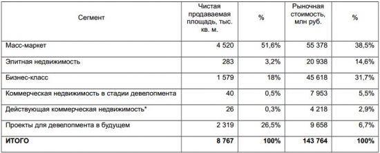 ЛСР - рыночная стоимость портфеля недвижимости равна 143,764 млрд руб на 31 дек 2016 г.
