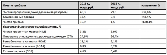 МКБ - чистая прибыль за 2016 год по МСФО выросла в 7 раз и составила 10,9 млрд руб.