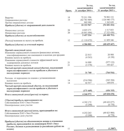 Энел Россия -  чистая прибыль по МСФО за 2016 год составила 4,386 млрд рублей против убытка годом ранее